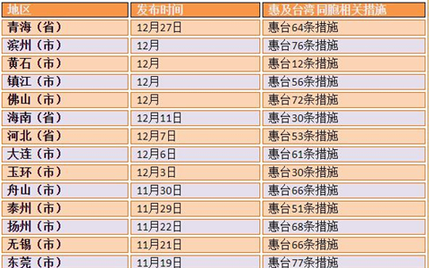 看過(guò)來(lái)！2018各省市惠臺(tái)措施大匯總