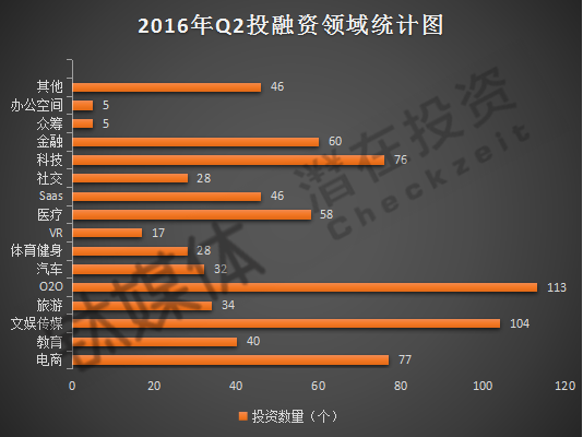 從領(lǐng)域來看，涉及教育、文化傳媒、科技、醫(yī)療等14個(gè)領(lǐng)域。O2O由於分佈廣泛，以113的總數(shù)位居第一；排名第二的文化傳媒領(lǐng)域本季度收到直播狂潮，無論從投資數(shù)量還是金額上來看，都有強(qiáng)勁增長(zhǎng)；科技與金融領(lǐng)域也收到廣泛關(guān)注；生物科技是醫(yī)療領(lǐng)域中受資本方關(guān)注最多的，春季與暑假的來臨，也刺激了旅遊領(lǐng)域的創(chuàng)投活躍。