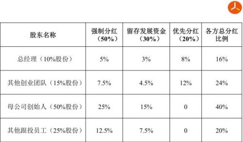 組織裂變狀態(tài)下，創(chuàng)業(yè)公司股權分配如何設計？