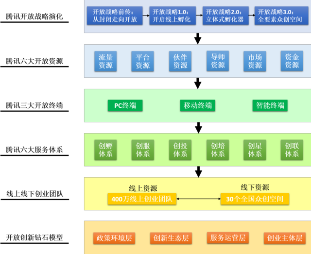 騰訊發(fā)佈《2016網(wǎng)際網(wǎng)路創(chuàng)新創(chuàng)業(yè)白皮書》