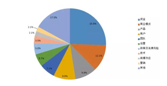 曾有人對(duì)141家創(chuàng)業(yè)失敗的公司進(jìn)行了調(diào)查研究，總結(jié)出佔(zhàn)比最多的 25%失敗的原因都是資金問(wèn)題。什麼才是創(chuàng)業(yè)公司花錢(qián)的正確姿勢(shì)？在創(chuàng)業(yè)初期，控製成本，減少不必要的開(kāi)銷(xiāo)。