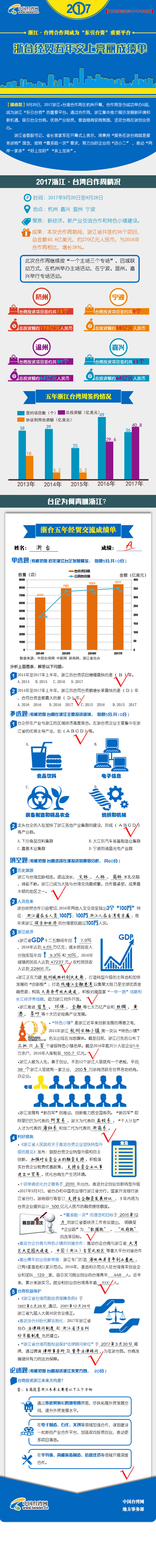 圖解：浙臺(tái)經(jīng)貿(mào)五年交上亮麗成績(jī)單