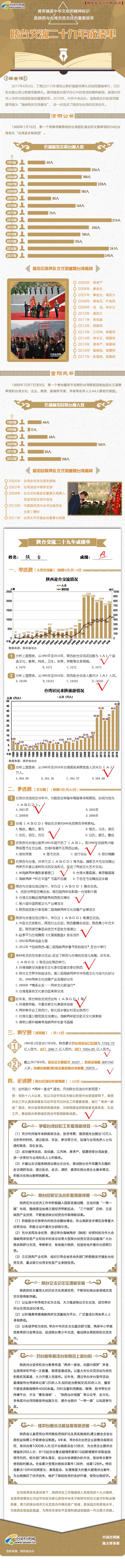 圖解：陜臺(tái)交流二十九年成績單