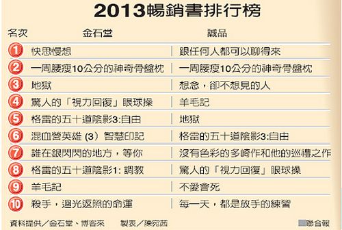 臺(tái)灣2013年暢銷書排行職場溝通類與科普類奪冠