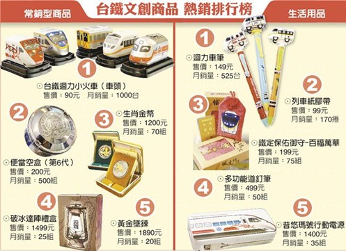 臺(tái)鐵商品愈來(lái)愈潮百年鐵路不斷玩創(chuàng)意（圖）