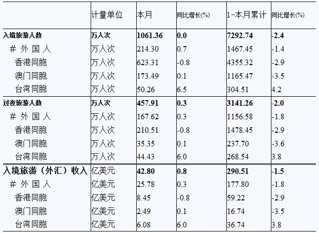 7月臺(tái)灣同胞入境人數(shù)為50.26萬(wàn)人次 同比增6.5%