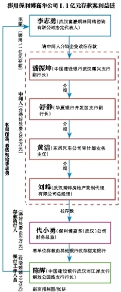 一次例行的年終對(duì)賬，令東風(fēng)汽車公司發(fā)現(xiàn)，一億元存款“不翼而飛”。警方調(diào)查發(fā)現(xiàn)，原來資金被一外部人員勾結(jié)銀行工作人員挪用。而類似案件，在武漢不止一起。