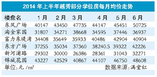 房價(jià)降了？ 廣州最貴學(xué)位房同比仍漲三成