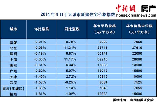 8月74城市房價環(huán)比下跌北京上海等同比漲幅超10%