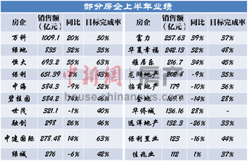 房企中報(bào)慘澹暴露庫(kù)存高壓或被迫降房?jī)r(jià)去庫(kù)存