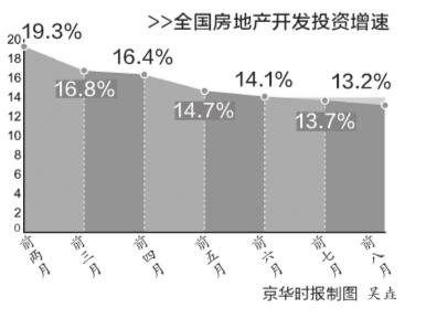 房地産投資增速連降7個(gè)月 銷售數(shù)據(jù)繼續(xù)降溫