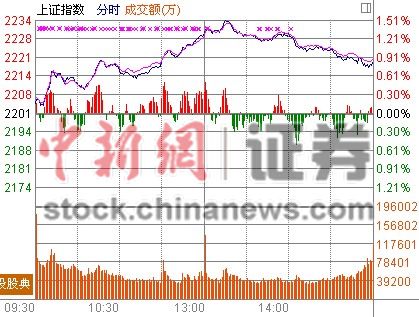 滬指向上突破重壓漲0.83%有色彪悍石油唱空