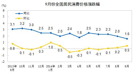 9月CPI重回“1”時代 居住價格增1.6%