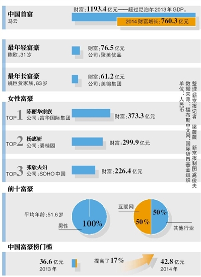 馬雲(yún)“富可敵國” 195億美元問鼎大陸首富