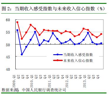 央行:第四季度居民未來收入信心指數(shù)較上季略升