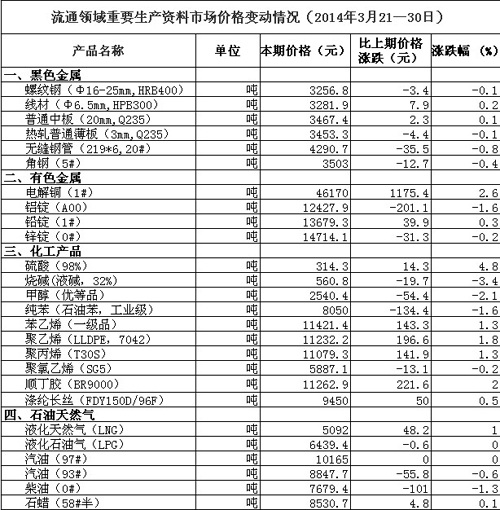 統(tǒng)計局:3月下旬50種重要生産資料中26種價格下降