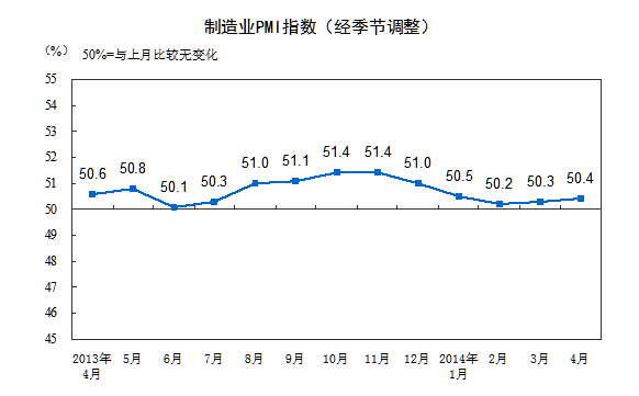 4月中國(guó)PMI指數(shù)升至50.4%連續(xù)兩月微升勢(shì)頭平穩(wěn)