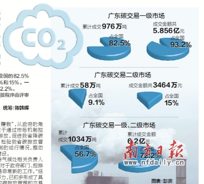 2014年度碳配額下月底前發(fā)放