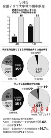 5月70城房?jī)r(jià)半數(shù)環(huán)比下降 京二手房?jī)r(jià)跌幅全國(guó)第一