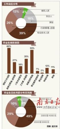 畢業(yè)一年內(nèi)月薪漲四成 六成曾跳槽一成三換工