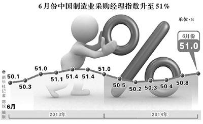 6月PMI創(chuàng)年內(nèi)新高 經(jīng)濟(jì)內(nèi)生增長基礎(chǔ)逐漸鞏固