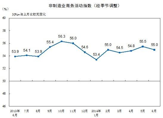 統(tǒng)計(jì)局：6月非製造業(yè)商務(wù)活動(dòng)指數(shù)為55.0%