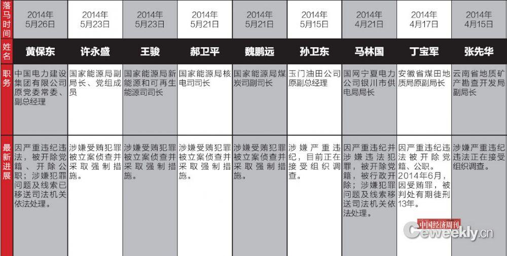 能源系統(tǒng)腐敗路徑：近期落馬3官員均曾涉電力審批