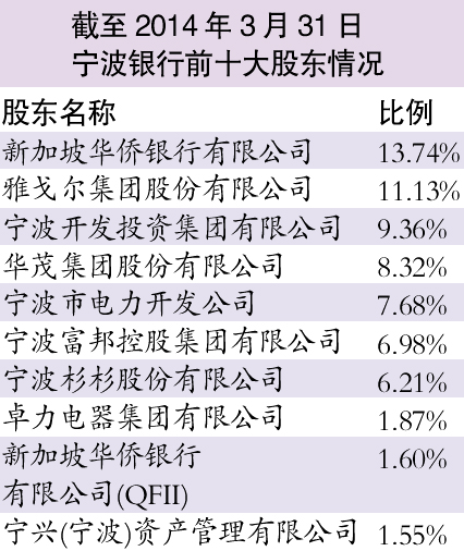 前三大股東爭相增持寧波銀行