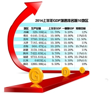 29省曬上半年經(jīng)濟(jì)成績(jī)單