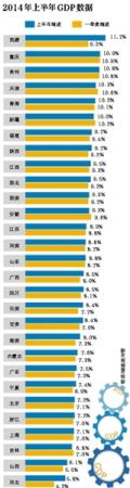 22省份GDP增速高於全國(guó)水準(zhǔn) 河北僅增5.8%墊底