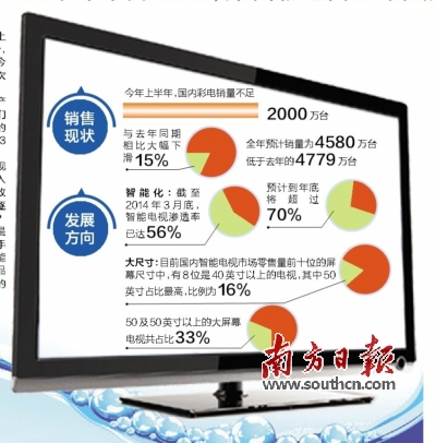 國(guó)內(nèi)電視銷(xiāo)量或?qū)⒊霈F(xiàn)近30年來(lái)的首次負(fù)增長(zhǎng)