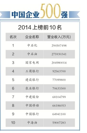 43家虧損企業(yè)入圍中企500強(qiáng) 其中42家為國企