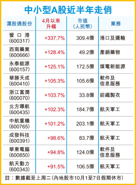 過(guò)去半年滬股通(即北向投資A股)股份普遍上揚(yáng)，10大升幅全為中小型股。