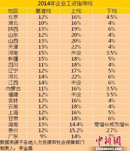 21省份2014年企業(yè)工資指導(dǎo)線