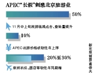 APEC期間調(diào)休 京城旅行社加量備戰(zhàn)“意外”放假