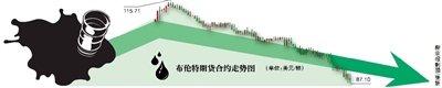 國際油價跌跌不休 國內(nèi)將迎六連降