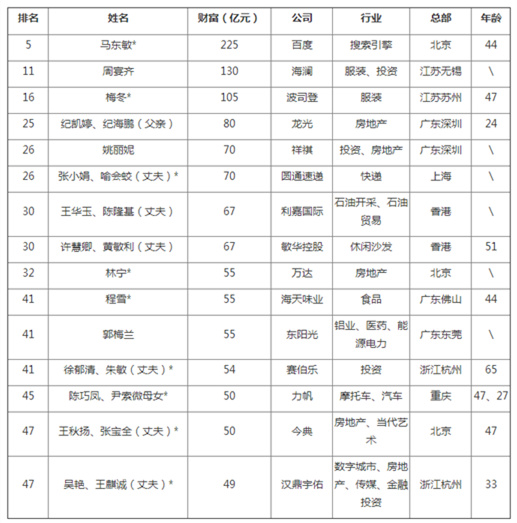 胡潤女富豪榜發(fā)佈15名新上榜富豪多為白手起家