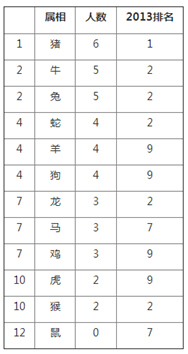 2014胡潤(rùn)女富豪榜出爐：屬豬和屬牛的表現(xiàn)較好