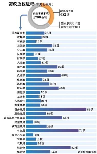 簡政放權(quán)進(jìn)程