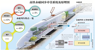 我國首輛永磁高鐵下線試車 最快三年實現(xiàn)商用（圖）