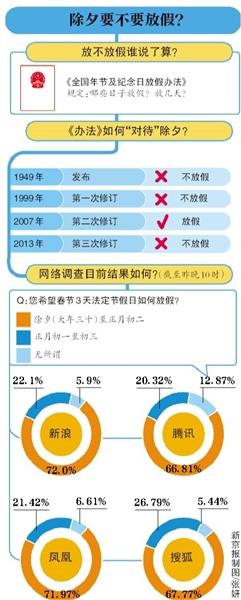 七成網(wǎng)友支援除夕放假 專家建議延長假期