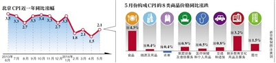 北京5月CPI同比漲2.1% 鮮果蛋類同比漲超10%