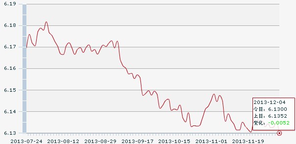 4日人民幣匯率中間價:1美元對人民幣6.1300元