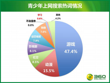 《青少年上網(wǎng)安全報告》發(fā)佈 青少年上網(wǎng)安全堪憂