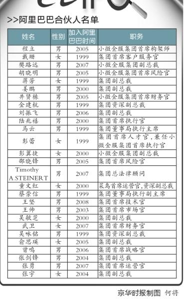 阿裏披露27名合夥人名單 權(quán)力金字塔頂首曝光