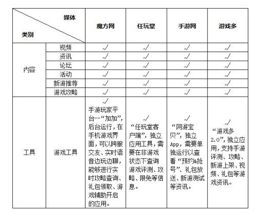 手遊媒體或成用戶平臺(tái) 年收入上億元能否再現(xiàn)