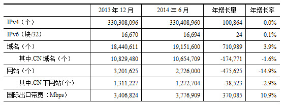 國內(nèi)域名總數(shù)達(dá)1915萬個(gè)“.CN”域名佔(zhàn)比過半