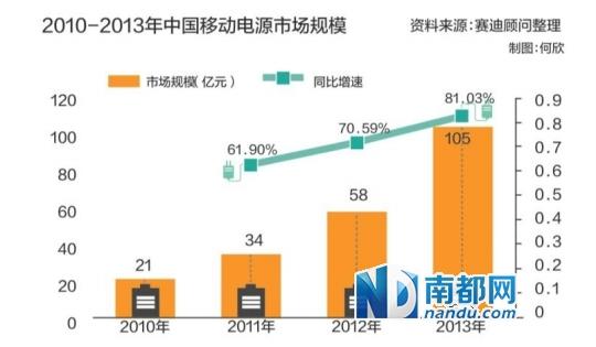 穗移動(dòng)電源遭"地鐵勿用" 廠家稱有利於行標(biāo)落實(shí)