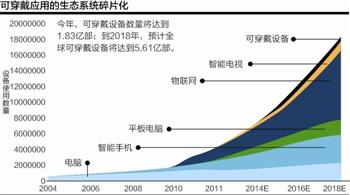 可穿戴設備困境：用戶需求與商業(yè)化“兩道坎”