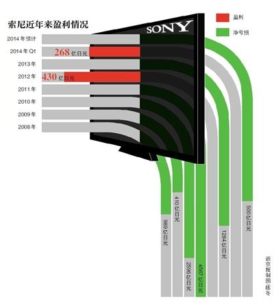 分拆電視業(yè)務(wù) 新力整體仍難扭虧